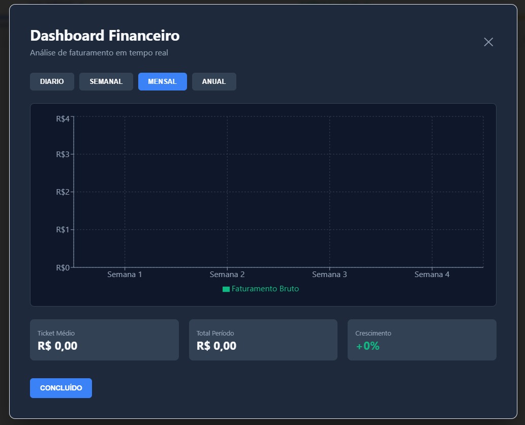 Dashboard financeiro do sistema Estacionamento Prata